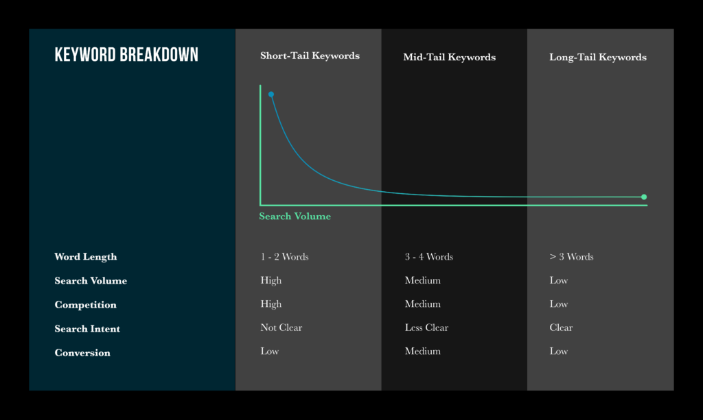 Graph showing the exponential decline of search volume compared to keyword lengh